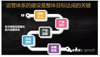 東方明珠 融合電信業(yè)務(wù)，擘畫2016年發(fā)展新藍(lán)圖