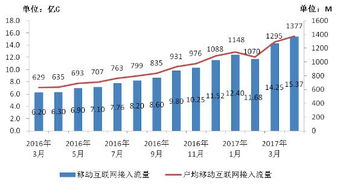 2017年1-4月我國通信業(yè)經(jīng)濟(jì)運行情況分析 電信業(yè)務(wù)收入穩(wěn)步增長