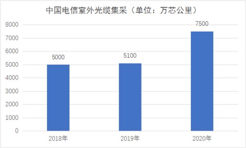 中國電信光纜集采業(yè)務(wù) 加量不加價，引領(lǐng)行業(yè)新趨勢