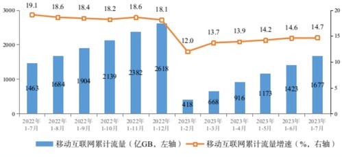 2024年1-7月電信業(yè)務(wù)收入突破1萬(wàn)億元，5G用戶(hù)規(guī)模達(dá)6.95億戶(hù)
